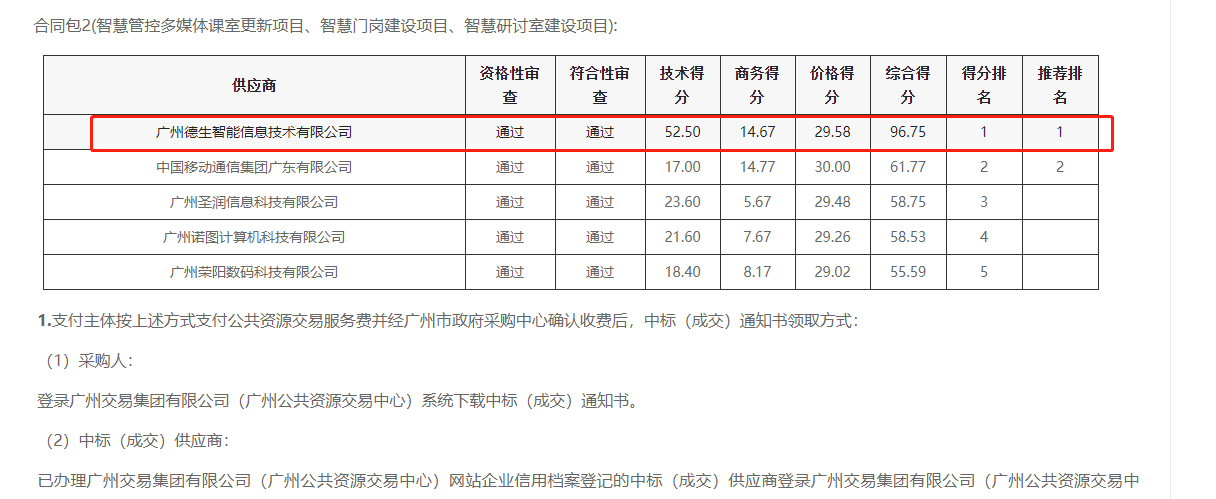 艾弗森贝博ballbet官网喜提大标！ 智慧校园一卡通，助力广州市技师学院校园信息化建设